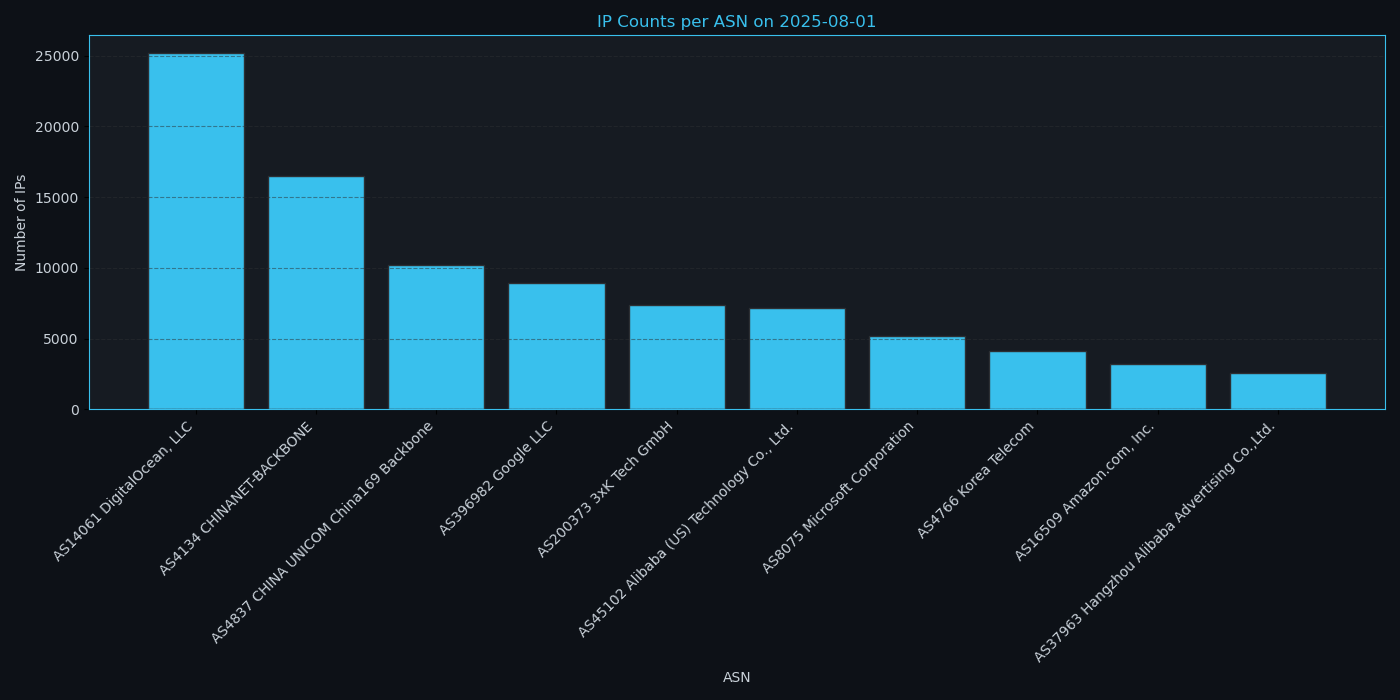 ASN Stats